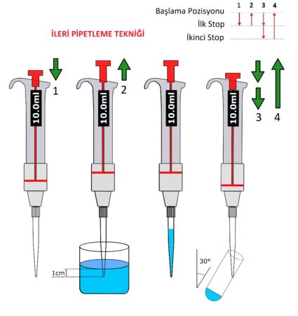 Pipet Secimi Ve Dogru Pipetleme Teknikleri Lab Akademi